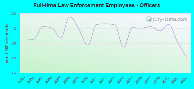 Full-time Law Enforcement Employees - Officers