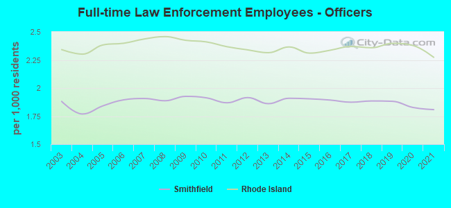 Full-time Law Enforcement Employees - Officers