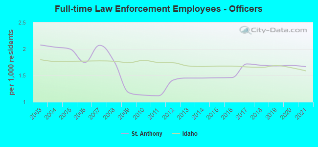 Full-time Law Enforcement Employees - Officers