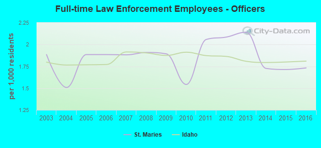 Full-time Law Enforcement Employees - Officers