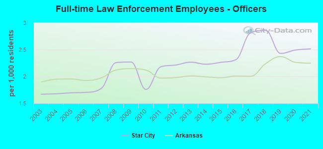 Full-time Law Enforcement Employees - Officers