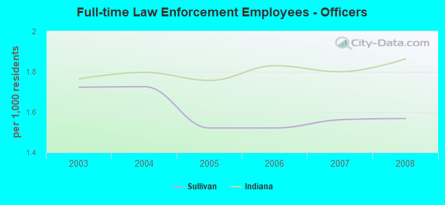 Full-time Law Enforcement Employees - Officers