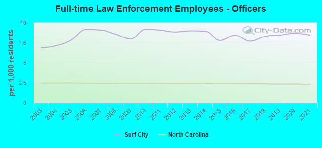 Full-time Law Enforcement Employees - Officers