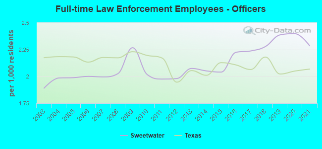 Full-time Law Enforcement Employees - Officers