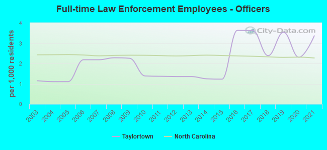 Full-time Law Enforcement Employees - Officers