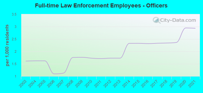 Full-time Law Enforcement Employees - Officers