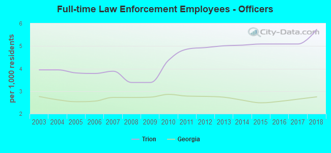 Full-time Law Enforcement Employees - Officers