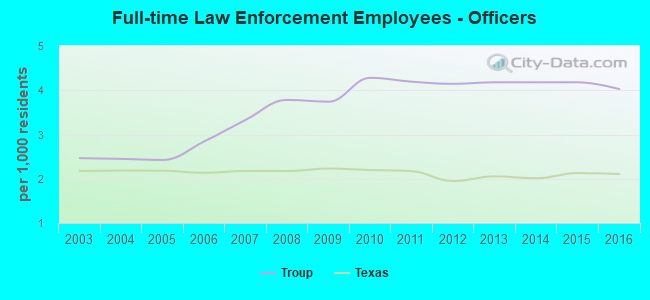 Full-time Law Enforcement Employees - Officers