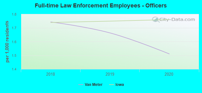 Full-time Law Enforcement Employees - Officers