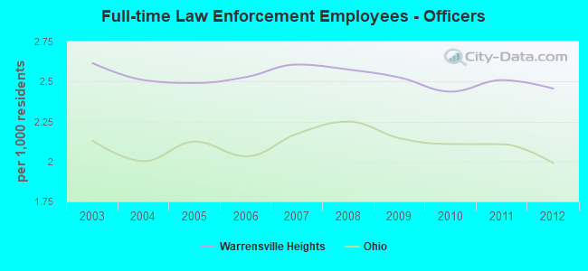 Full-time Law Enforcement Employees - Officers