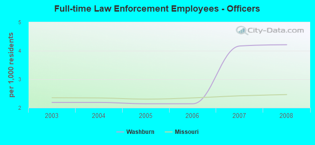 Full-time Law Enforcement Employees - Officers