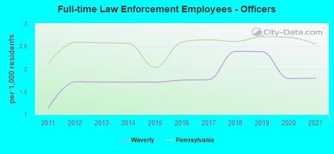 Full-time Law Enforcement Employees - Officers