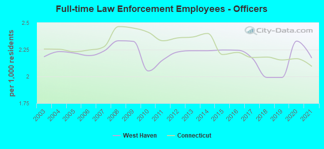 Full-time Law Enforcement Employees - Officers