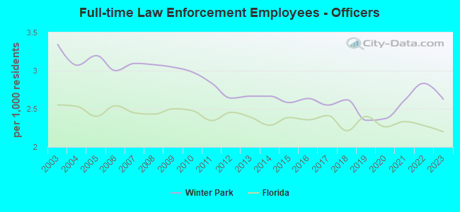 Full-time Law Enforcement Employees - Officers