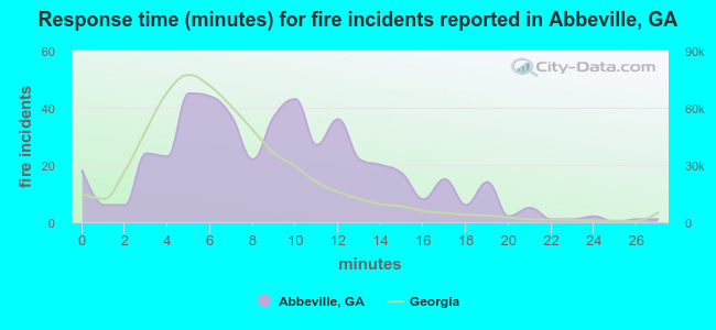 Response time (minutes) for fire incidents reported in Abbeville, GA