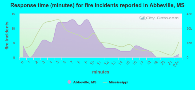 Response time (minutes) for fire incidents reported in Abbeville, MS