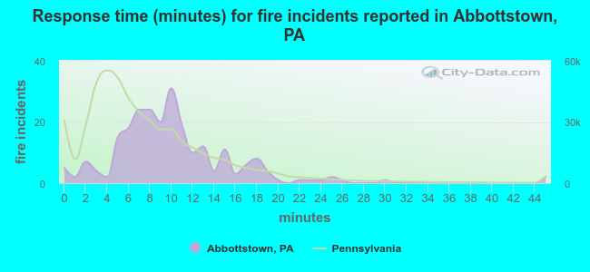 Response time (minutes) for fire incidents reported in Abbottstown, PA