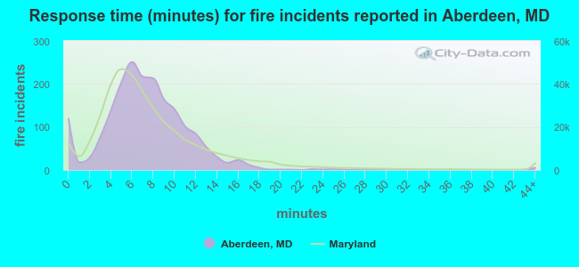 Response time (minutes) for fire incidents reported in Aberdeen, MD