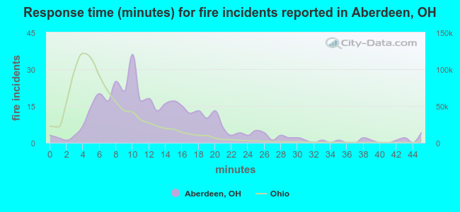 Response time (minutes) for fire incidents reported in Aberdeen, OH