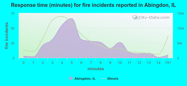 Response time (minutes) for fire incidents reported in Abingdon, IL