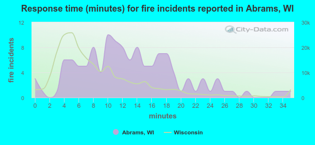 Response time (minutes) for fire incidents reported in Abrams, WI