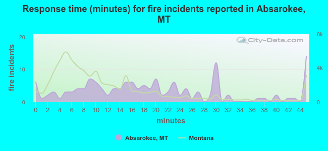 Response time (minutes) for fire incidents reported in Absarokee, MT