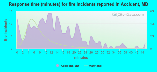 Response time (minutes) for fire incidents reported in Accident, MD