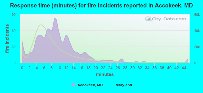 Response time (minutes) for fire incidents reported in Accokeek, MD