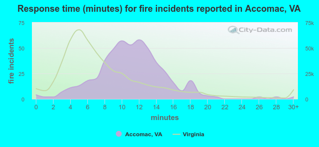 Response time (minutes) for fire incidents reported in Accomac, VA