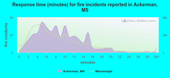 Response time (minutes) for fire incidents reported in Ackerman, MS