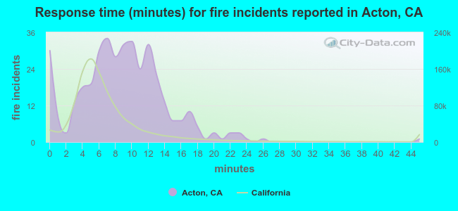 Response time (minutes) for fire incidents reported in Acton, CA