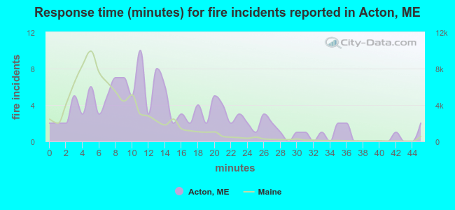 Response time (minutes) for fire incidents reported in Acton, ME