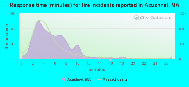 Response time (minutes) for fire incidents reported in Acushnet, MA