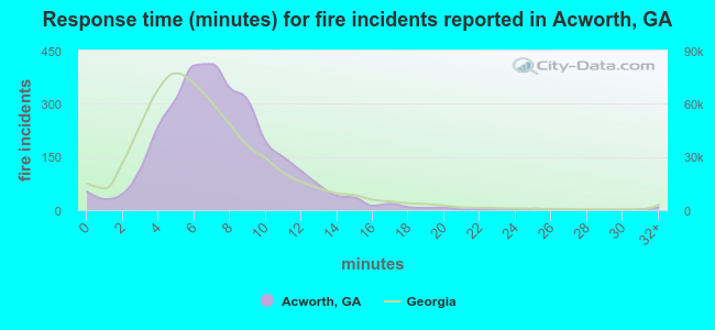 Response time (minutes) for fire incidents reported in Acworth, GA