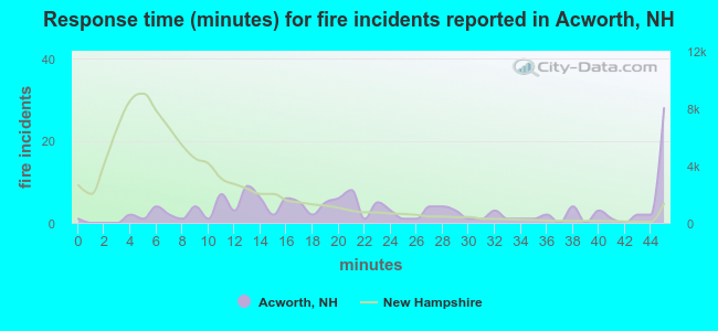 Response time (minutes) for fire incidents reported in Acworth, NH