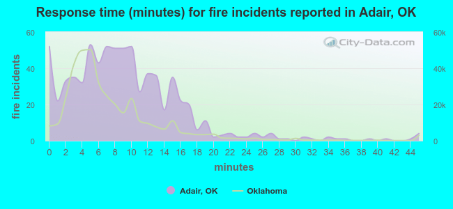 Response time (minutes) for fire incidents reported in Adair, OK