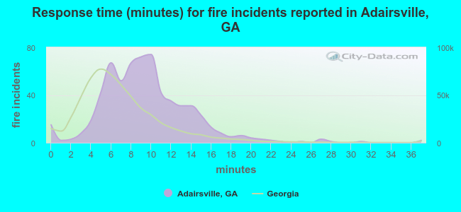 Response time (minutes) for fire incidents reported in Adairsville, GA