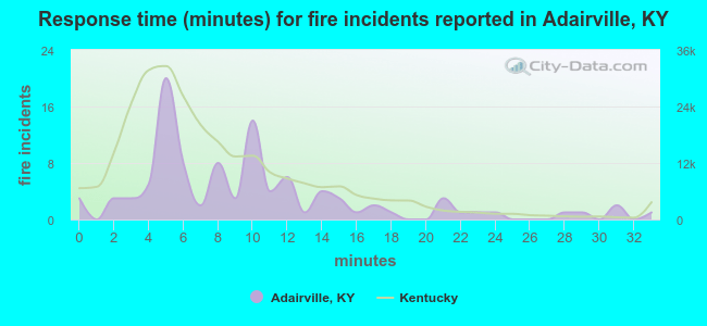 Response time (minutes) for fire incidents reported in Adairville, KY