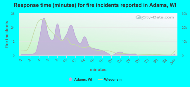 Response time (minutes) for fire incidents reported in Adams, WI