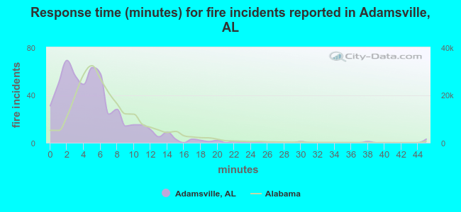 Response time (minutes) for fire incidents reported in Adamsville, AL