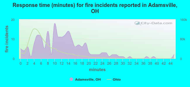 Response time (minutes) for fire incidents reported in Adamsville, OH