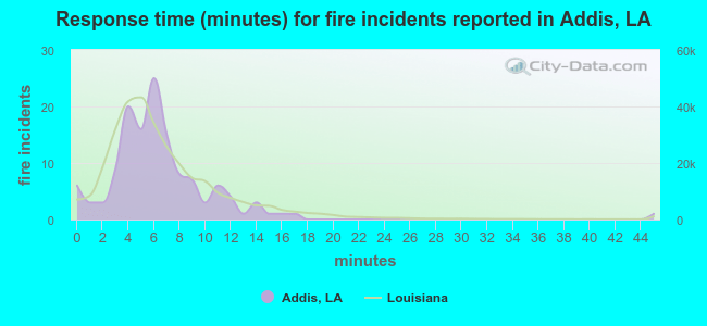 Response time (minutes) for fire incidents reported in Addis, LA