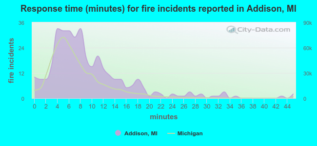 Response time (minutes) for fire incidents reported in Addison, MI
