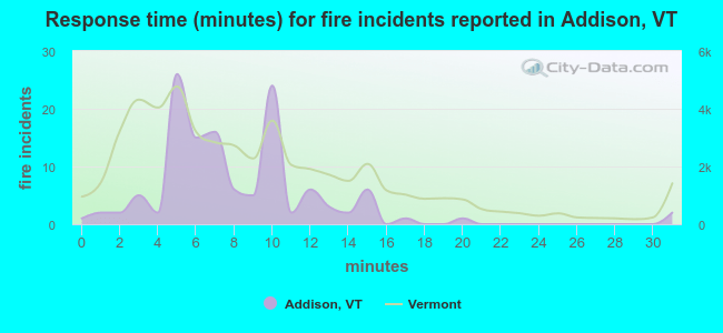 Response time (minutes) for fire incidents reported in Addison, VT