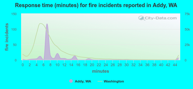 Response time (minutes) for fire incidents reported in Addy, WA