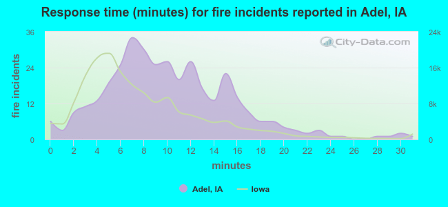 Response time (minutes) for fire incidents reported in Adel, IA