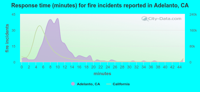 Response time (minutes) for fire incidents reported in Adelanto, CA
