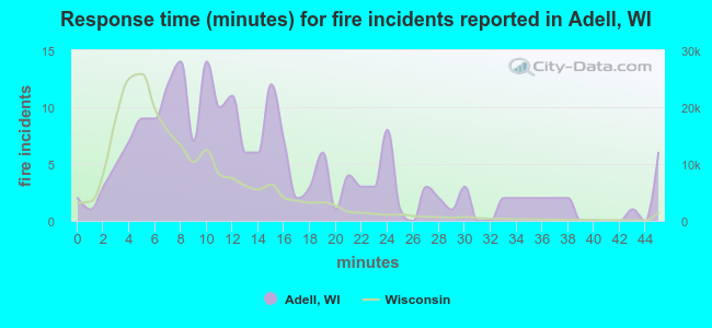 Response time (minutes) for fire incidents reported in Adell, WI