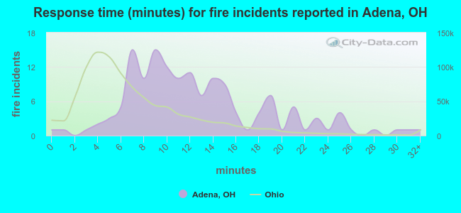 Response time (minutes) for fire incidents reported in Adena, OH