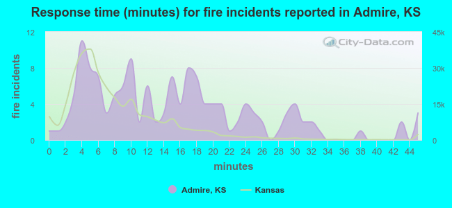 Response time (minutes) for fire incidents reported in Admire, KS